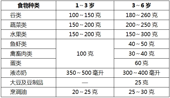 儿童各类食物每日参考摄入量.png